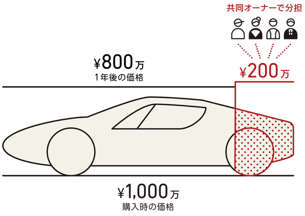 購入時の価格1,000万円と1年後の価格800万円の差分200万円を共同オーナーで分担する図